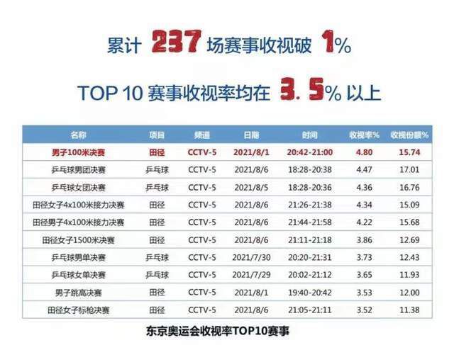 据悉，《独行月球》剧组使用了15个共计超4万平米的摄影棚，全片95%的镜头涉及特效，同时为了模拟真实月面，剧组更在6000平米的影棚中铺设200吨沙石模拟月面粉尘，100%实景搭建月球基地，视效场面震撼